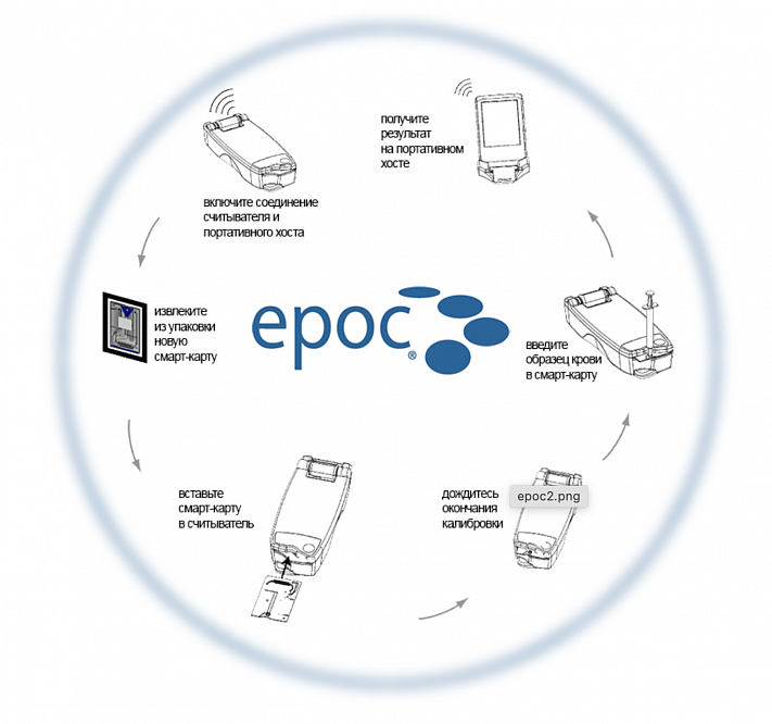 EPOC Портативный анализатор газов крови, электролитов, гематокрита, метаболитов от «ХайтекМед»